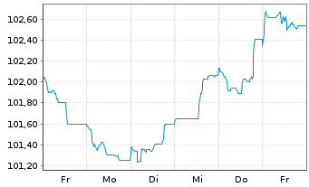 Chart Bouygues S.A. EO-Bonds 2023(23/31) - 1 semaine
