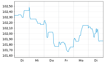Chart Bouygues S.A. EO-Bonds 2023(23/31) - 1 Week