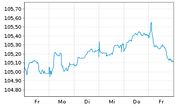 Chart Wendel SE EO-Obl. 2023(23/30) - 1 semaine