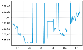 Chart BPCE SFH EO-Med.-T.Obl.Fin.Hab.2023(33) - 1 Week