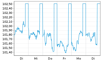 Chart BPCE SFH EO-Med.-T.Obl.Fin.Hab.2023(33) - 1 Week