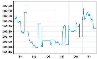 Chart BPCE S.A. EO-Preferred Med.-T.Nts 23(28) - 1 semaine