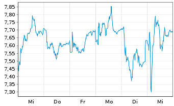 Chart Air France-KLM S.A. - 1 Week