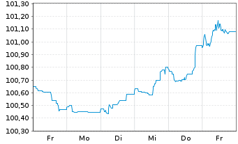 Chart Banque Stellantis France S.A. Med.-T.Nts 23(23/27) - 1 semaine