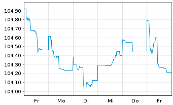 Chart Crédit Agricole S.A. EO-FLR Med.-T. Nts. 23(28/33) - 1 Woche