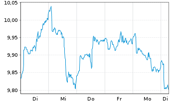 Chart Amu.PEA S&P US CSESSG U.ETF EUR Acc. - 1 Week