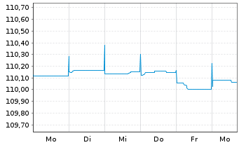 Chart ACCOR S.A. EO-FLR Bonds 2023(23/Und.) - 1 Week
