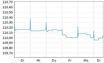 Chart ACCOR S.A. EO-FLR Bonds 2023(23/Und.) - 1 Woche