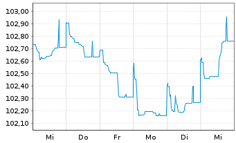 Chart Indigo Group S.A.S. EO-Bonds 2023(23/30) - 1 Week