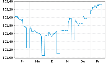 Chart Caisse Francaise d.Financ.Loc. Foncières 2023(29) - 1 Week