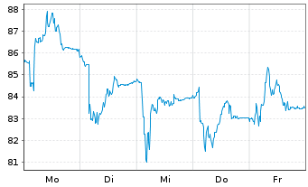 Chart STIF - 1 Week
