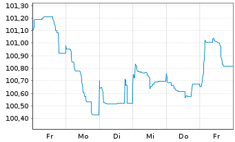 Chart Unibail-Rodamco-Westfield SE EO-MTN. 2023(23/30) - 1 Week