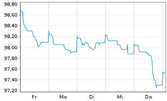 Chart Schneider Electric SE EO-Med.Term Nts. 2024(24/35) - 1 Week