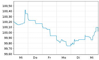 Chart ALD S.A. EO-Preferred MTN 2024(24/28) - 1 semaine