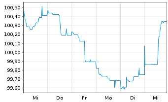 Chart ALD S.A. EO-Preferred MTN 2024(24/31) - 1 semaine