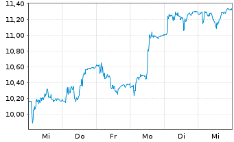 Chart Orpea - 1 Week