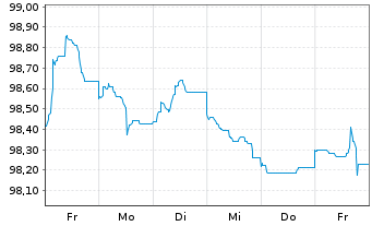 Chart Kering S.A. EO-Med.-Term Notes 2024(24/32) - 1 semaine