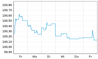 Chart Danone S.A. EO-Med.-Term Notes 2024(24/30) - 1 Woche