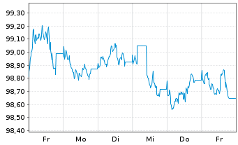 Chart Pernod Ricard S.A. EO-Med.-Term Notes 2024(24/30) - 1 semaine