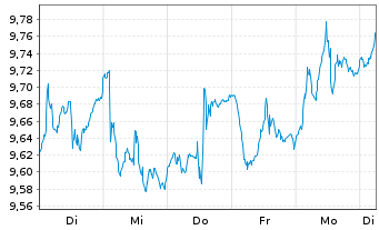 Chart Amu.PEA LUXE MONDE ETF Capi EUR Acc. - 1 Week