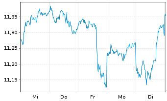 Chart Am.L.ISR-A.L.ISR Act.Eur.ETF - 1 Woche