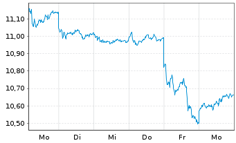 Chart Am.L.ISR-A.L.I.Act.Japon ETF - 1 Woche