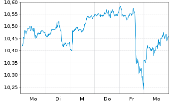 Chart Am.L.ISR-A.L.I.Act.Monde ETF - 1 Woche