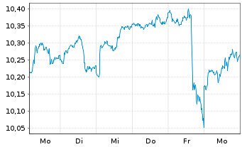 Chart Am.L.ISR-A.L.ISR Act.USA ETF - 1 Woche