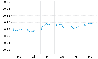 Chart Am.L.ISR-A.L.ISR Cr.EUR ETF - 1 Woche