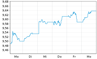 Chart Am.L.ISR-A.L.ISR Cr.USD ETF - 1 Woche