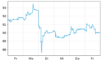 Chart Societe LDC S.A. - 1 Week