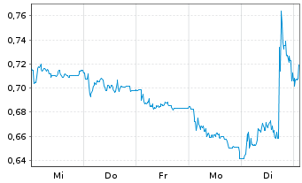 Chart Drone Volt Saca Actions au Port. EO 1 - 1 Week