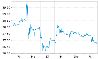 Chart Atos SE - 1 Woche