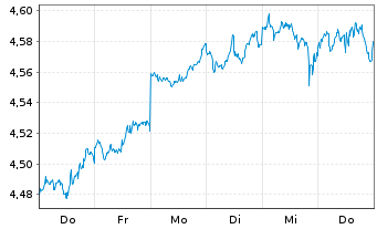 Chart Finanzen.net MSCI Wld ETF Act.Nom. USD Acc. oN - 1 Woche