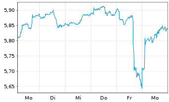 Chart AM. ETF PEA MSCI EM.MKT.UC.ETF - 1 Woche