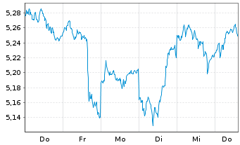 Chart MUF-Amundi EuroStoxx 50 II UE - 1 Woche