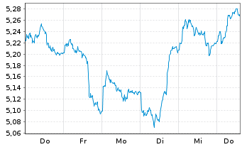 Chart MUF-Amundi CAC 40 - 1 Woche