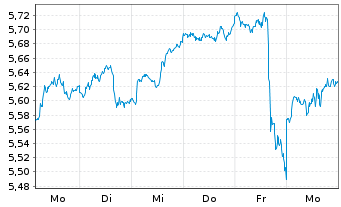Chart Amundi PEA NASDAQ-100 - 1 Woche