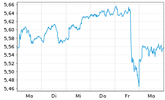 Chart AM. ETF PEA S&P 500 UCITS ETF - 1 Woche