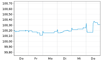 Chart Renault S.A. EO-Med.-Term Notes 2025(25/30) - 1 Week