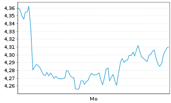 Chart Amu.MSCI Wld(2x)Leveraged ETF Act.Port.USD Acc.oN - 1 Woche