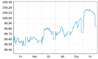 Chart BNP Paribas S.A. EO-FLR Med.-T. Nts 2025(31/36) - 1 Woche