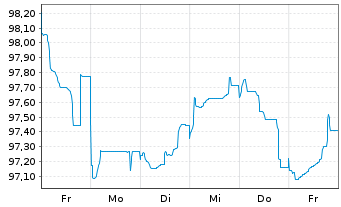 Chart RTE Réseau de Transp.d'Electr. EO-MTN. 2025(25/45) - 1 Week