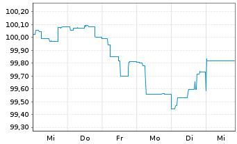 Chart Sogecap S.A. EO-FLR Notes 2025(35/Und.) - 1 semaine