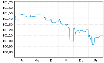 Chart OPmobility S.A. EO-Obl. 2025(25/31) - 1 Week