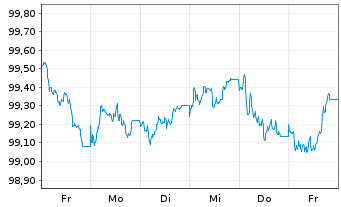 Chart Wendel SE EO-Obl. 2025(25/33) - 1 Woche