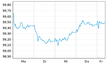 Chart ACCOR S.A. EO-Medium-Term Nts 2025(25/32) - 1 Week