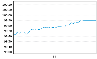 Chart BPCE S.A. EO-Preferred Med.-T.Nts 25(30) - 1 Week