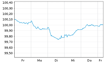 Chart Schneider Electric SE EO-Med.Term Nts. 2025(25/29) - 1 Week