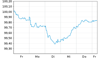 Chart Schneider Electric SE EO-Med.Term Nts. 2025(25/32) - 1 Week
